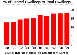 Costa Rica Percentage of Rented Dwellings to Total Dwellings graph